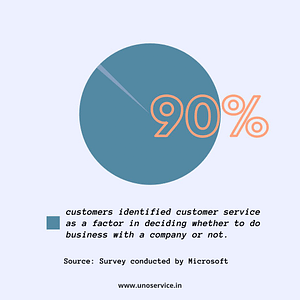 Stats on customer service and satisfaction