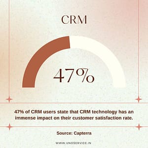 Stats on benefit of CRM for businesses Stats on the benefit of CRM software for small business