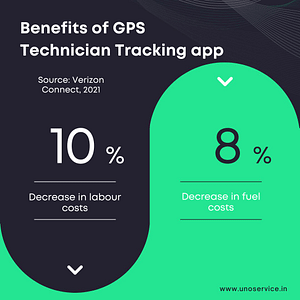 Stats on GPS-based HVAC technician tracking app